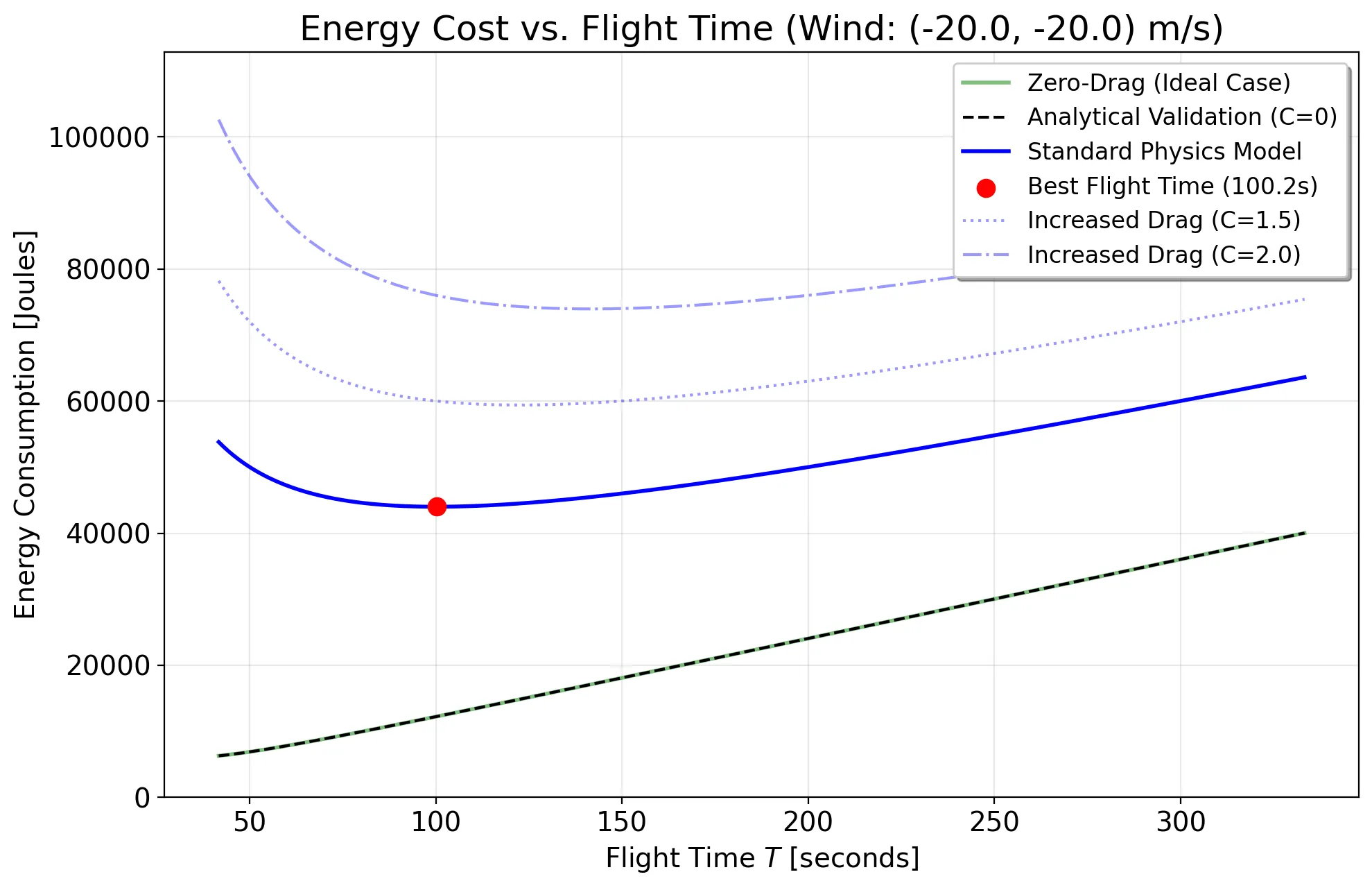 Energy vs Trip Time Curve