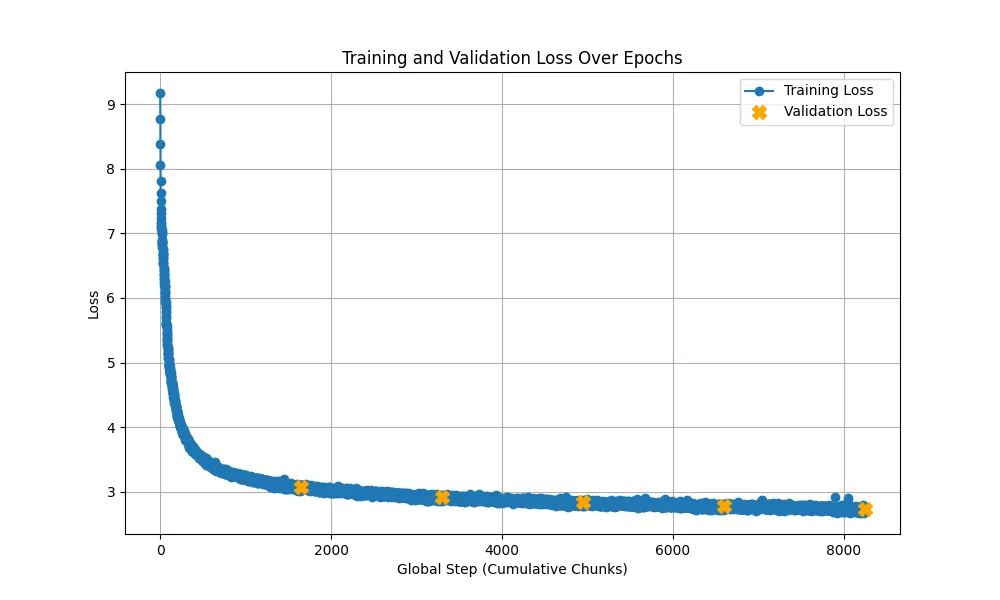 Second generation model (Policy head + Cosine Regularization)